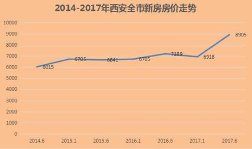 西安最新房价走势